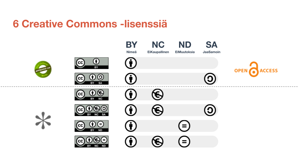 6 Creative Commons -lisenssiä.